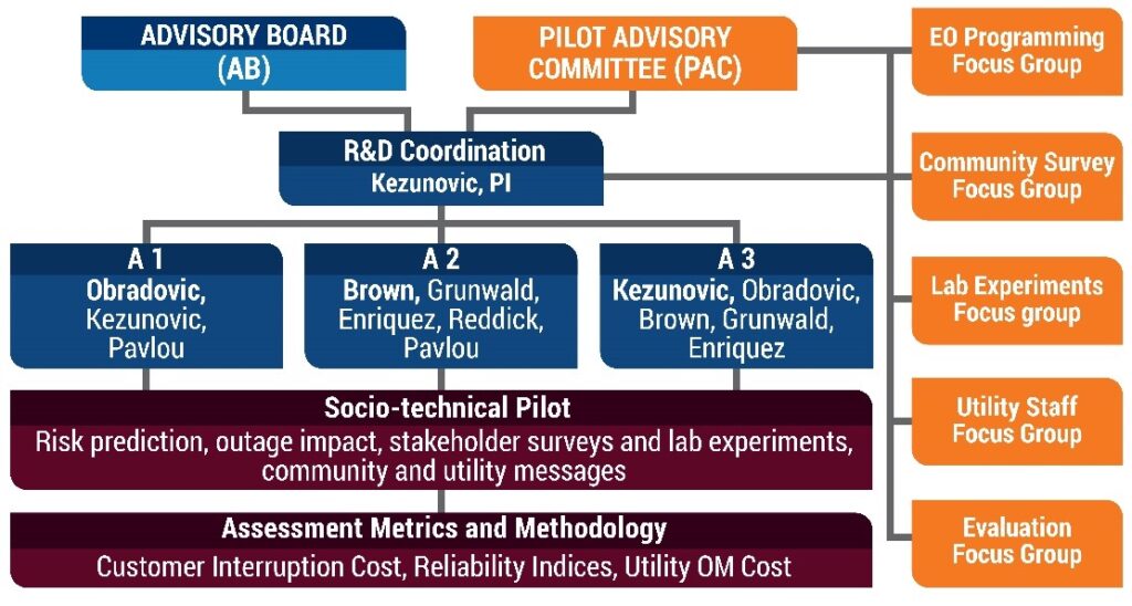 Organisational Chart